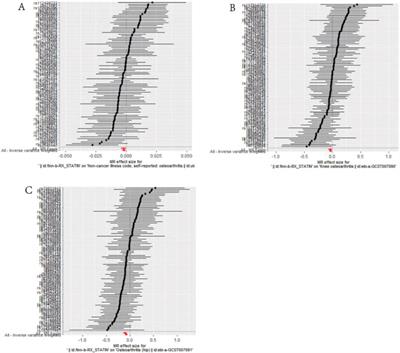 Exploring the causal link among statin drugs and the osteoarthritis risk based on Mendelian randomization research